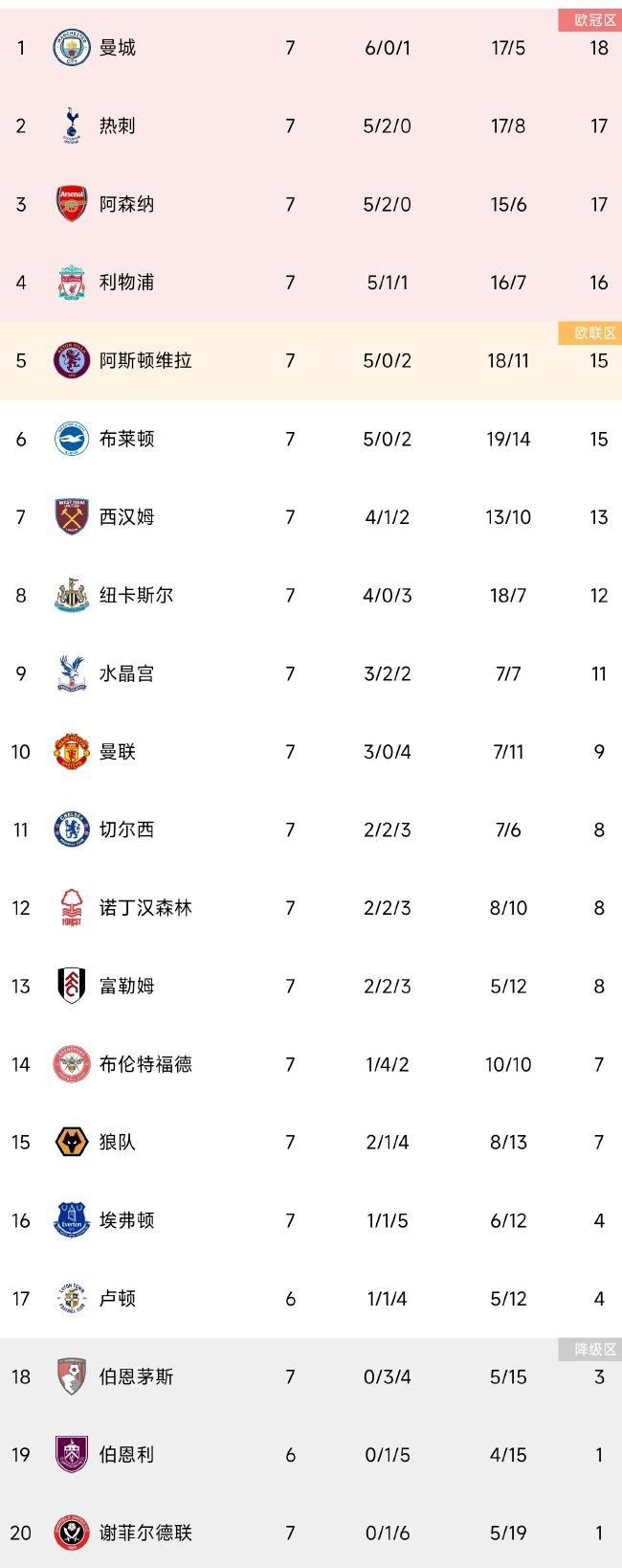 意甲前瞻：尤文图斯 VS 那不勒斯时间：2023-12-09 03:45尤文图斯目前积33分暂列积分榜第2，距离榜首的国米仅有2分差距，此役球队的抢分战意毋庸置疑，尤文图斯在最近的一轮联赛客场2-1击败蒙扎，各项赛事近9场取得7胜2平的不败战绩，球队近期的整体走势非常稳健，尤其是防线稳固，过去9场比赛尤文图斯多达6场能够零封对手，且期间合计仅失3球。